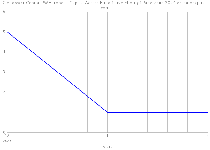 Glendower Capital PW Europe - iCapital Access Fund (Luxembourg) Page visits 2024 