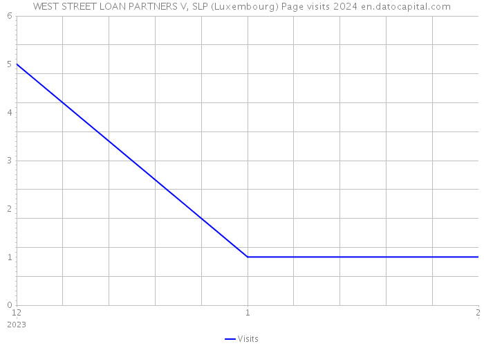 WEST STREET LOAN PARTNERS V, SLP (Luxembourg) Page visits 2024 