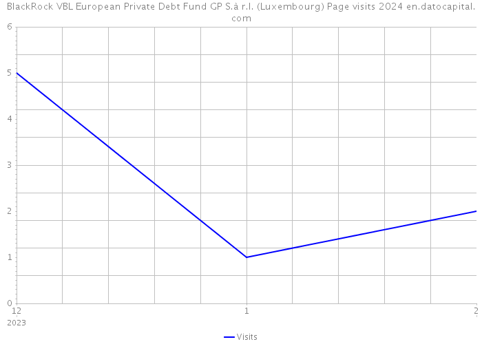 BlackRock VBL European Private Debt Fund GP S.à r.l. (Luxembourg) Page visits 2024 