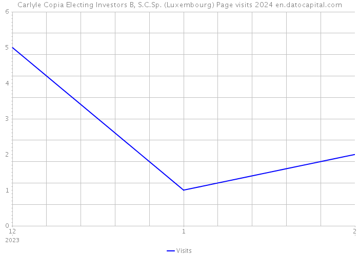 Carlyle Copia Electing Investors B, S.C.Sp. (Luxembourg) Page visits 2024 