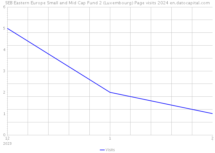 SEB Eastern Europe Small and Mid Cap Fund 2 (Luxembourg) Page visits 2024 