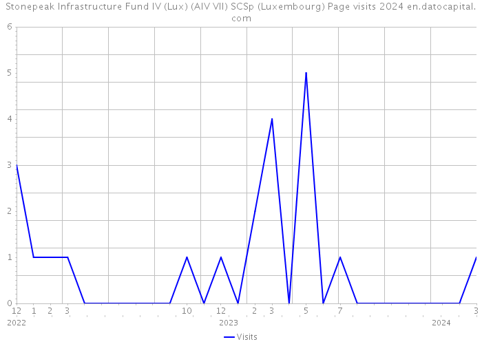 Stonepeak Infrastructure Fund IV (Lux) (AIV VII) SCSp (Luxembourg) Page visits 2024 