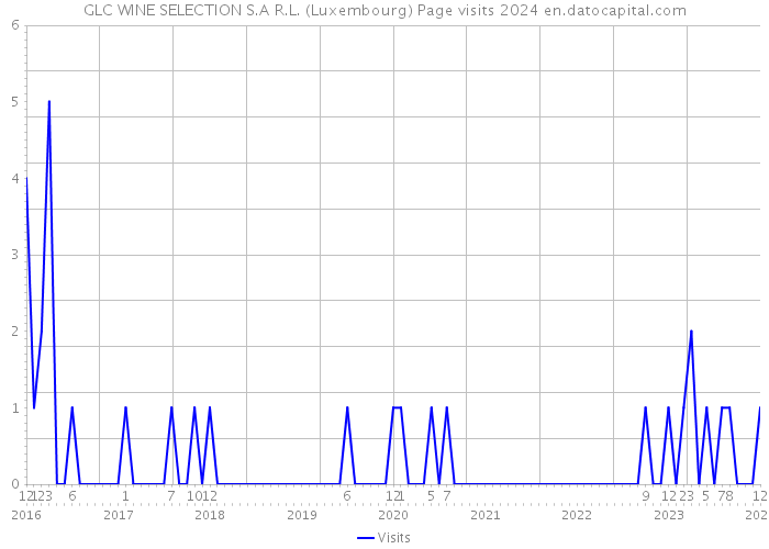GLC WINE SELECTION S.A R.L. (Luxembourg) Page visits 2024 