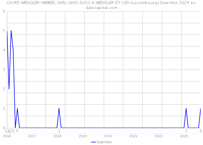 CAVES WENGLER-WEBER, SARL (ANC.SUCC.A.WENGLER ET CIE) (Luxembourg) Searches 2024 