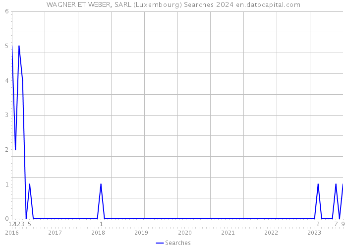 WAGNER ET WEBER, SARL (Luxembourg) Searches 2024 