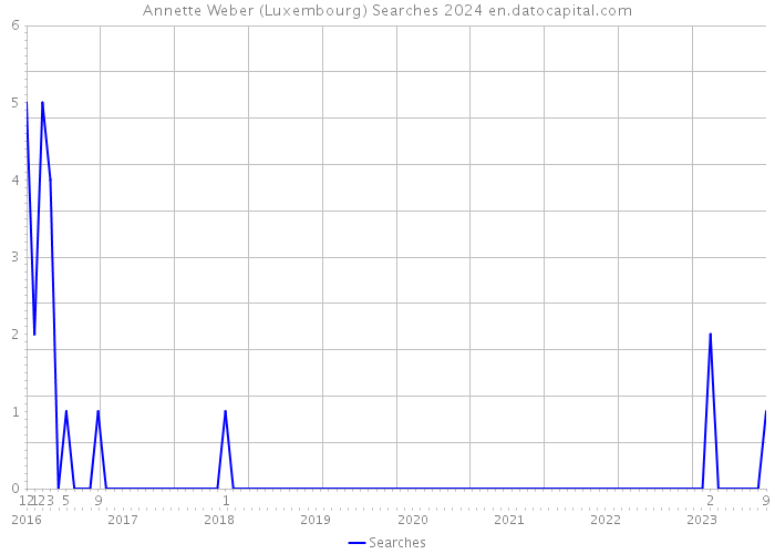Annette Weber (Luxembourg) Searches 2024 