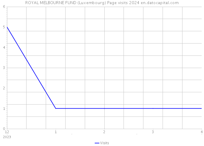 ROYAL MELBOURNE FUND (Luxembourg) Page visits 2024 