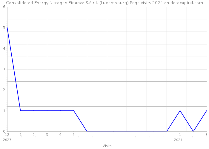 Consolidated Energy Nitrogen Finance S.à r.l. (Luxembourg) Page visits 2024 
