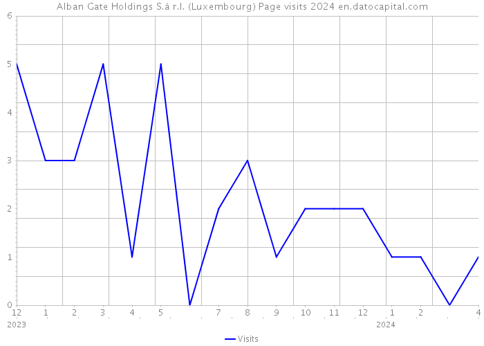 Alban Gate Holdings S.à r.l. (Luxembourg) Page visits 2024 