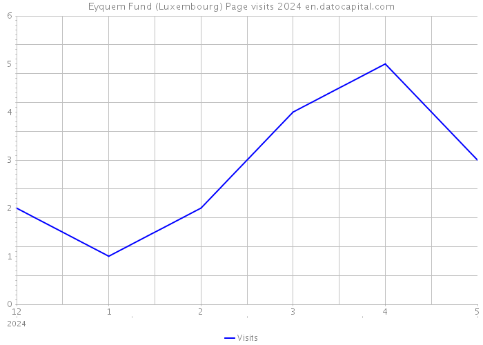 Eyquem Fund (Luxembourg) Page visits 2024 