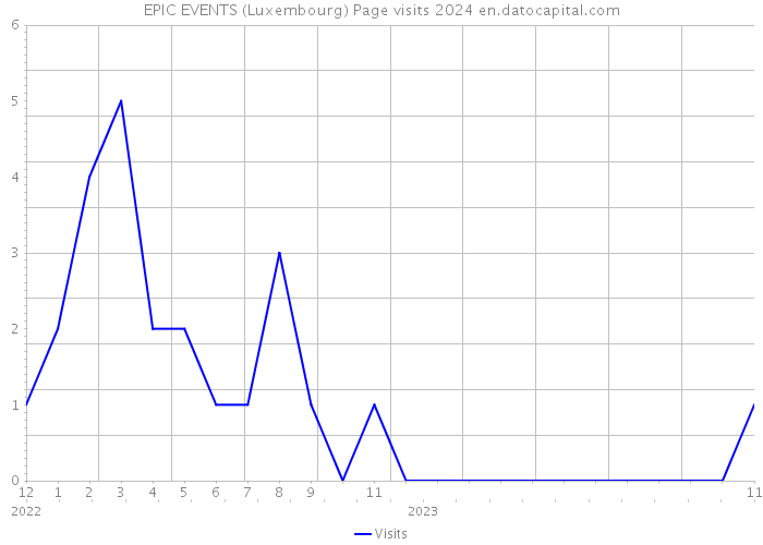 EPIC EVENTS (Luxembourg) Page visits 2024 