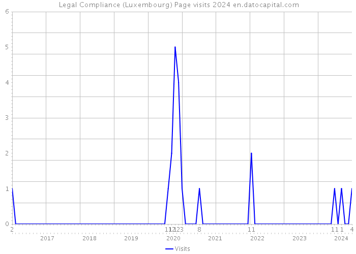  Legal Compliance (Luxembourg) Page visits 2024 