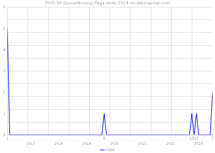 PIVO SA (Luxembourg) Page visits 2024 