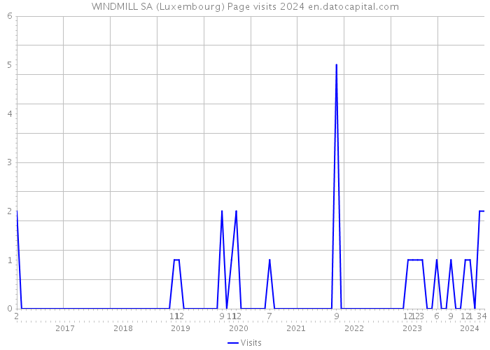 WINDMILL SA (Luxembourg) Page visits 2024 