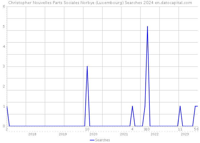 Christopher Nouvelles Parts Sociales Norbye (Luxembourg) Searches 2024 