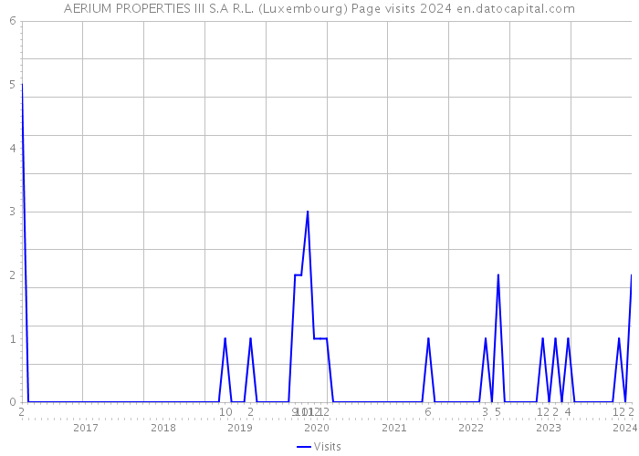 AERIUM PROPERTIES III S.A R.L. (Luxembourg) Page visits 2024 