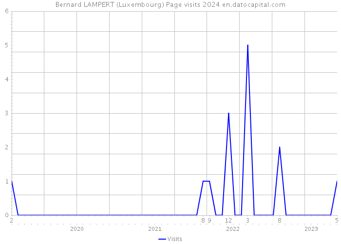 Bernard LAMPERT (Luxembourg) Page visits 2024 