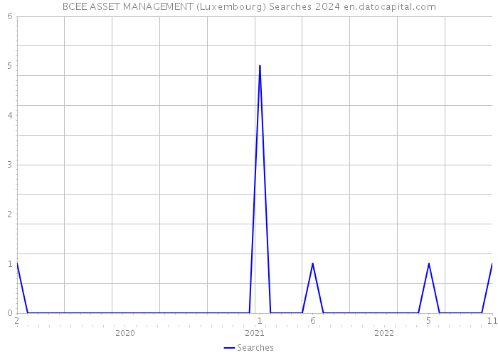 BCEE ASSET MANAGEMENT (Luxembourg) Searches 2024 