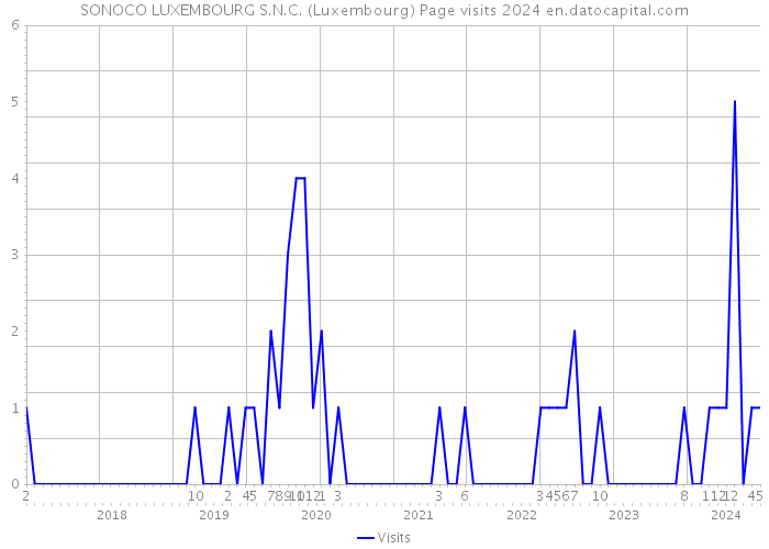 SONOCO LUXEMBOURG S.N.C. (Luxembourg) Page visits 2024 