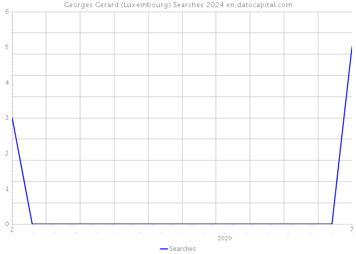 Georges Gerard (Luxembourg) Searches 2024 