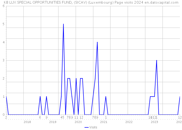 KB LUX SPECIAL OPPORTUNITIES FUND, (SICAV) (Luxembourg) Page visits 2024 