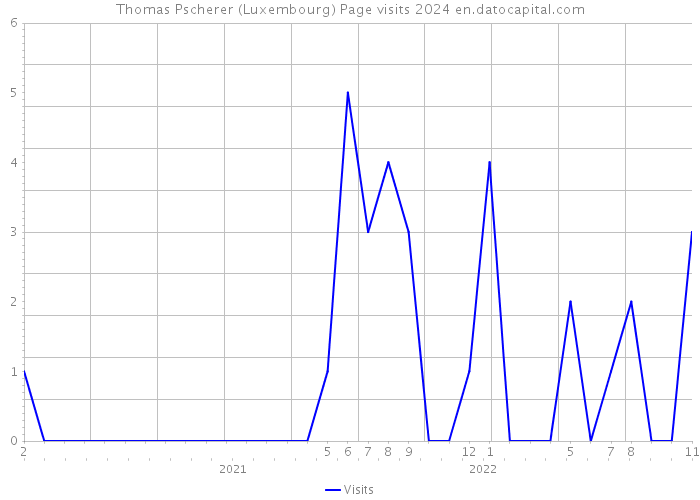 Thomas Pscherer (Luxembourg) Page visits 2024 