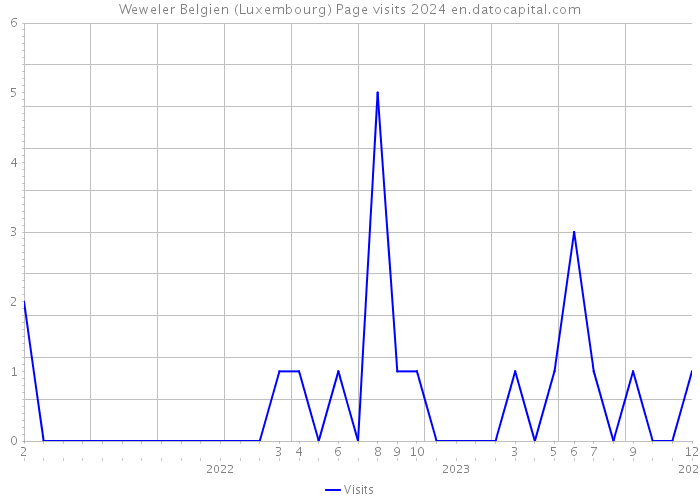 Weweler Belgien (Luxembourg) Page visits 2024 