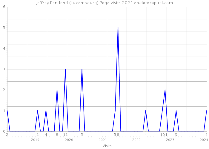 Jeffrey Pentland (Luxembourg) Page visits 2024 