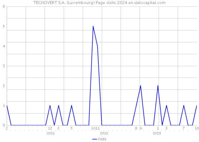 TECNOVERT S.A. (Luxembourg) Page visits 2024 