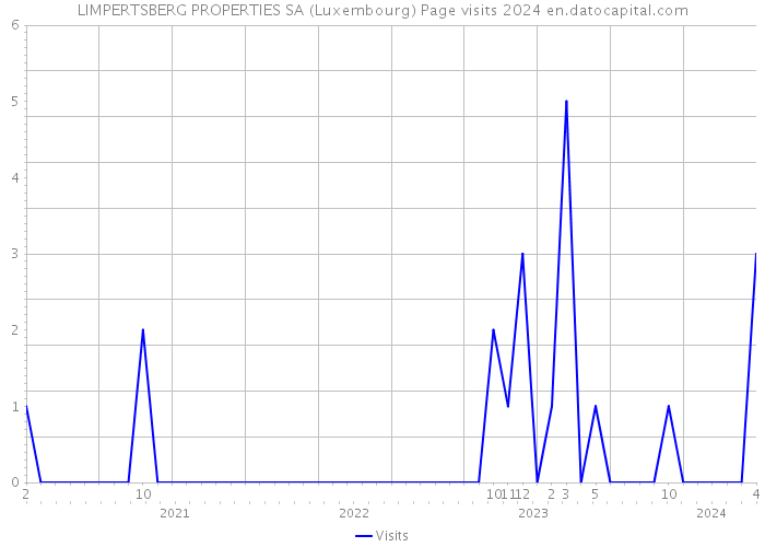 LIMPERTSBERG PROPERTIES SA (Luxembourg) Page visits 2024 