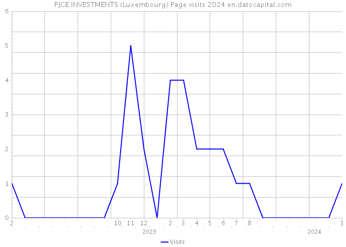 PJCE INVESTMENTS (Luxembourg) Page visits 2024 