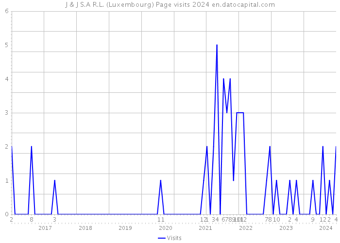 J & J S.A R.L. (Luxembourg) Page visits 2024 