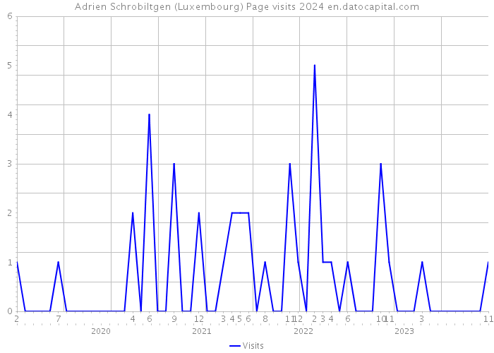 Adrien Schrobiltgen (Luxembourg) Page visits 2024 