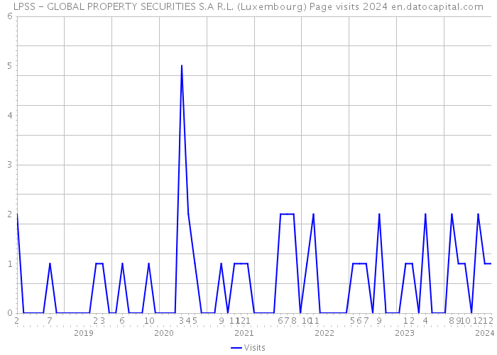 LPSS - GLOBAL PROPERTY SECURITIES S.A R.L. (Luxembourg) Page visits 2024 