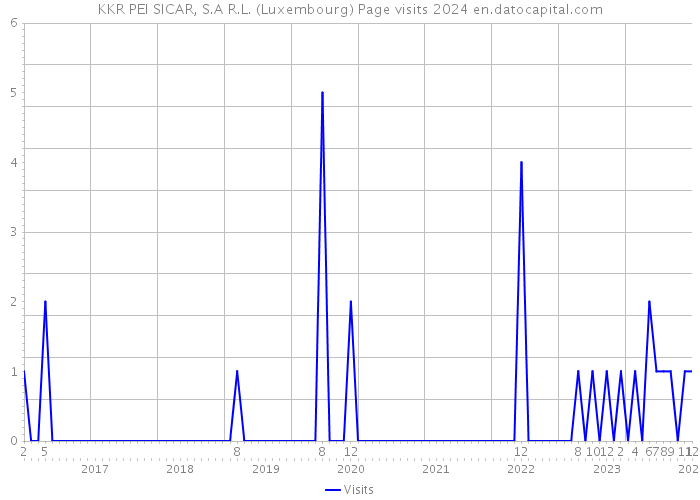 KKR PEI SICAR, S.A R.L. (Luxembourg) Page visits 2024 