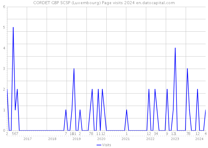 CORDET GBP SCSP (Luxembourg) Page visits 2024 