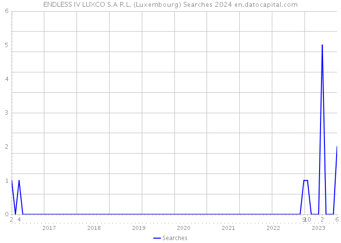 ENDLESS IV LUXCO S.A R.L. (Luxembourg) Searches 2024 