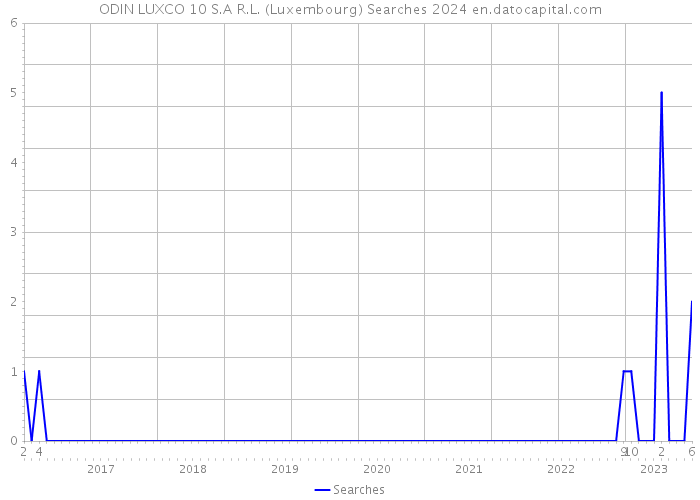 ODIN LUXCO 10 S.A R.L. (Luxembourg) Searches 2024 