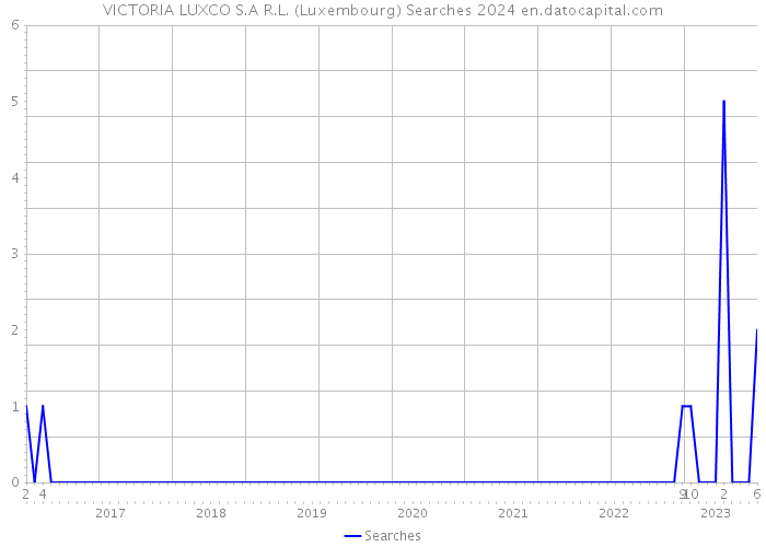 VICTORIA LUXCO S.A R.L. (Luxembourg) Searches 2024 