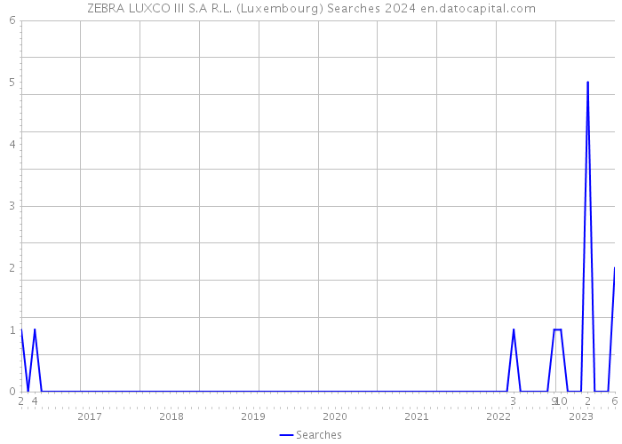 ZEBRA LUXCO III S.A R.L. (Luxembourg) Searches 2024 