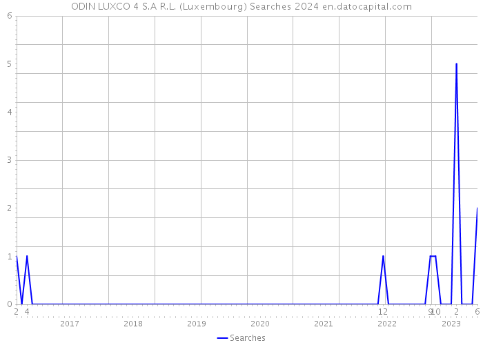 ODIN LUXCO 4 S.A R.L. (Luxembourg) Searches 2024 