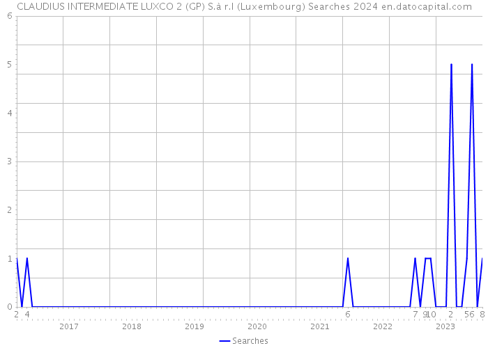 CLAUDIUS INTERMEDIATE LUXCO 2 (GP) S.à r.l (Luxembourg) Searches 2024 