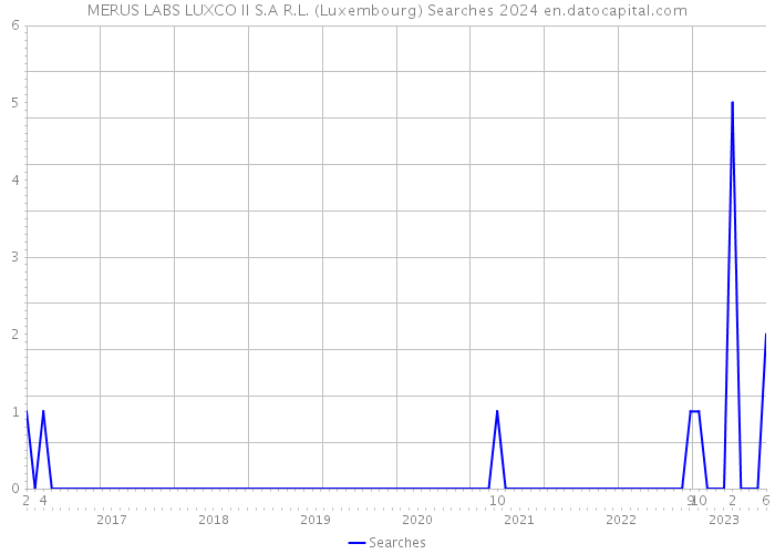 MERUS LABS LUXCO II S.A R.L. (Luxembourg) Searches 2024 