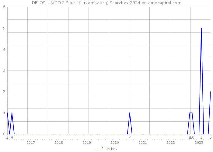 DELOS LUXCO 2 S.à r.l (Luxembourg) Searches 2024 
