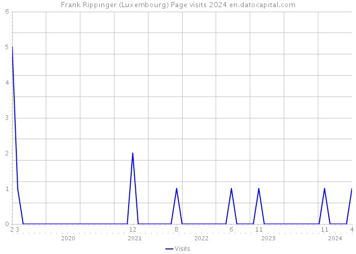 Frank Rippinger (Luxembourg) Page visits 2024 