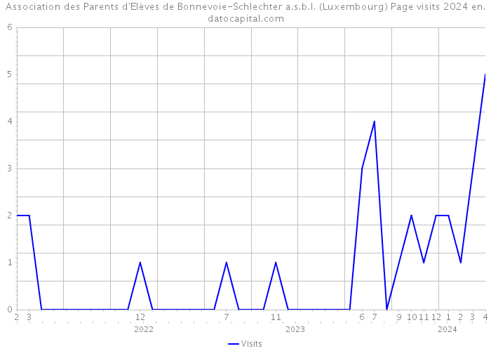 Association des Parents d'Elèves de Bonnevoie-Schlechter a.s.b.l. (Luxembourg) Page visits 2024 
