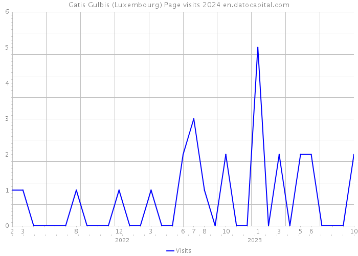 Gatis Gulbis (Luxembourg) Page visits 2024 