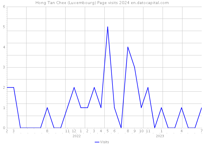 Hong Tan Chee (Luxembourg) Page visits 2024 