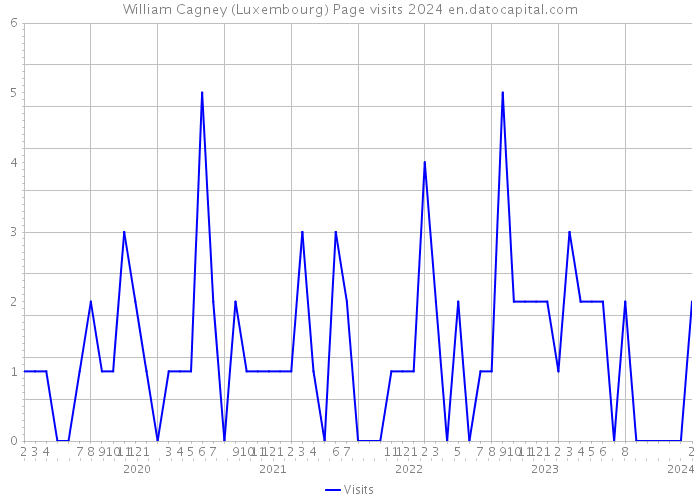 William Cagney (Luxembourg) Page visits 2024 