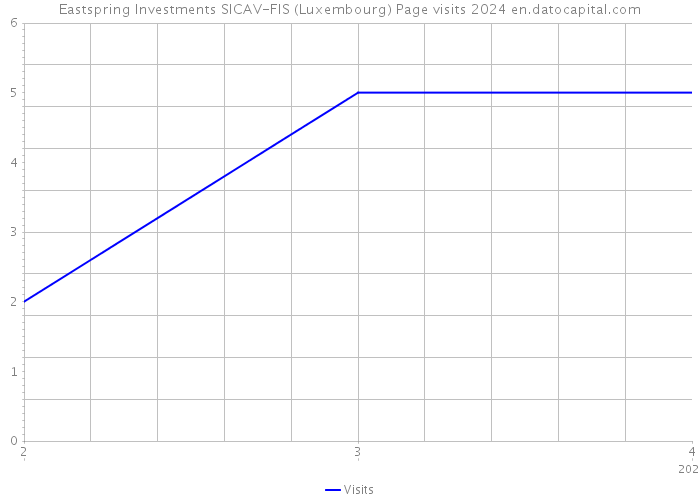 Eastspring Investments SICAV-FIS (Luxembourg) Page visits 2024 